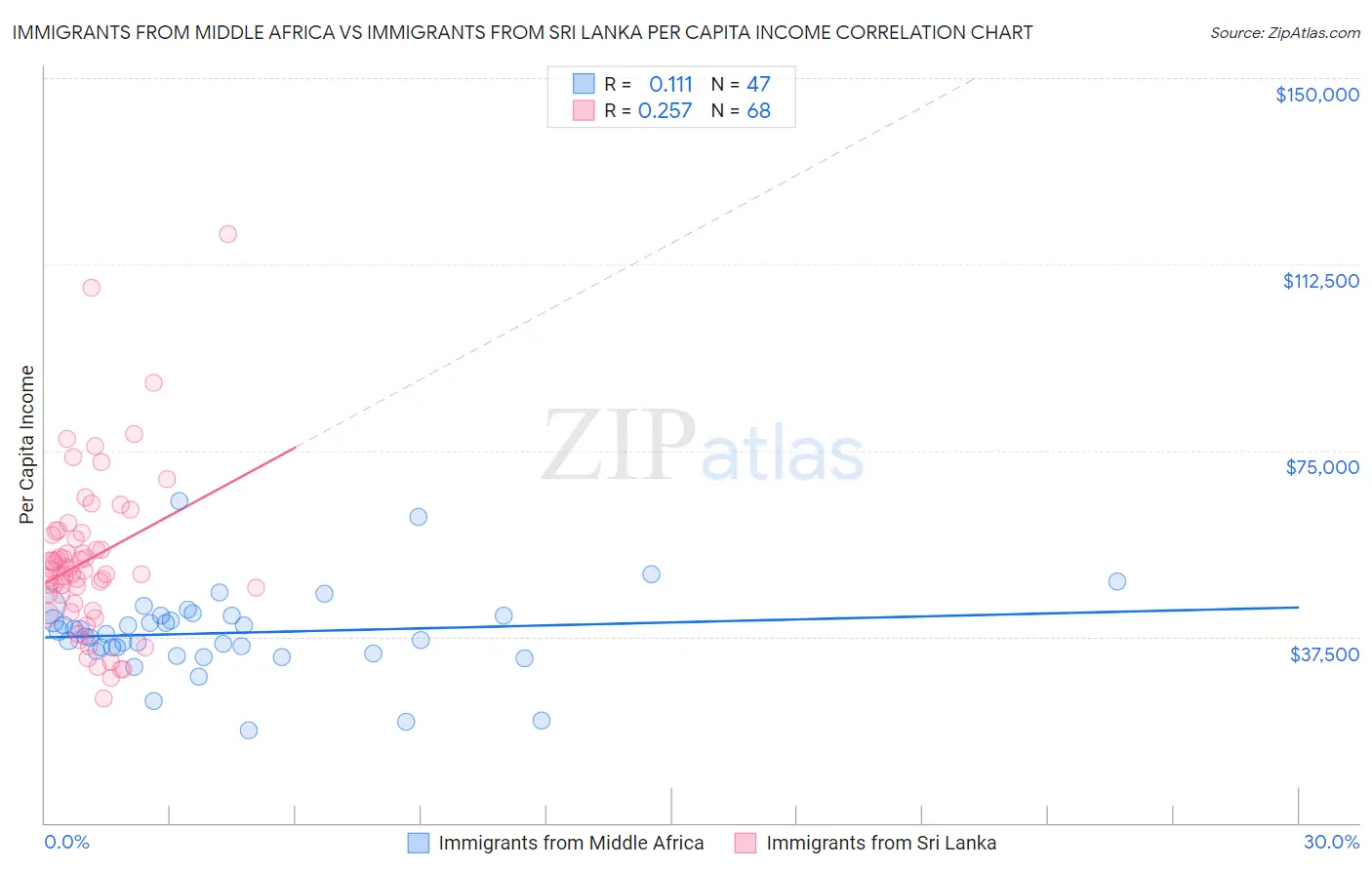 Immigrants from Middle Africa vs Immigrants from Sri Lanka Per Capita Income