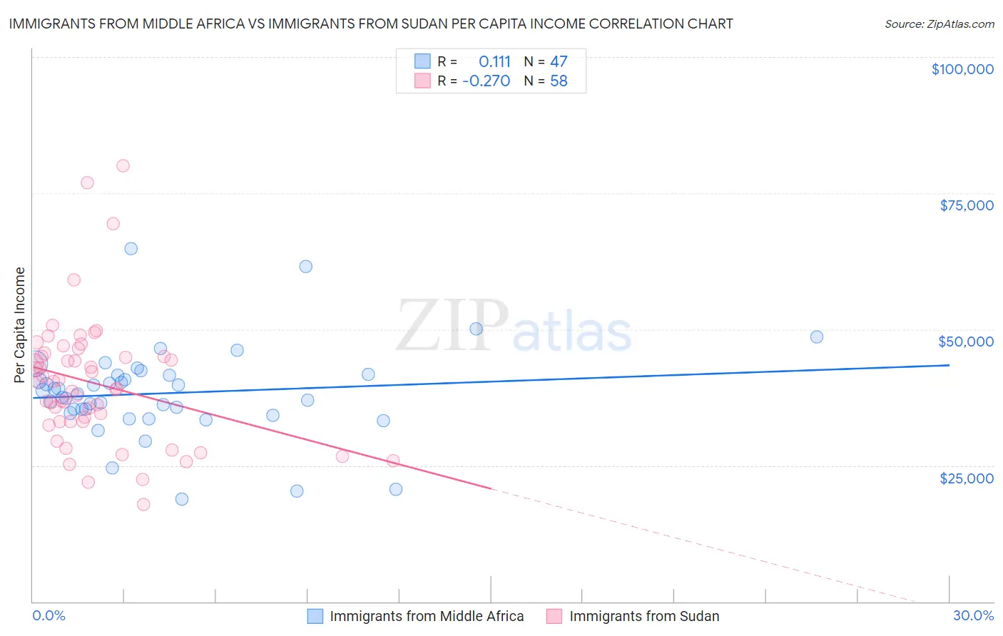 Immigrants from Middle Africa vs Immigrants from Sudan Per Capita Income