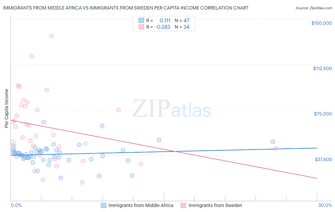 Immigrants from Middle Africa vs Immigrants from Sweden Per Capita Income