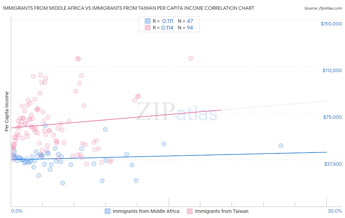 Immigrants from Middle Africa vs Immigrants from Taiwan Per Capita Income