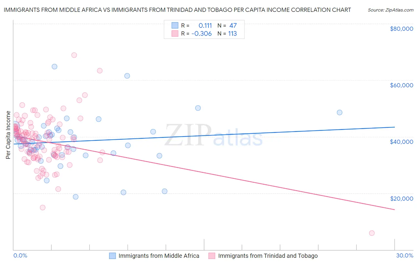 Immigrants from Middle Africa vs Immigrants from Trinidad and Tobago Per Capita Income