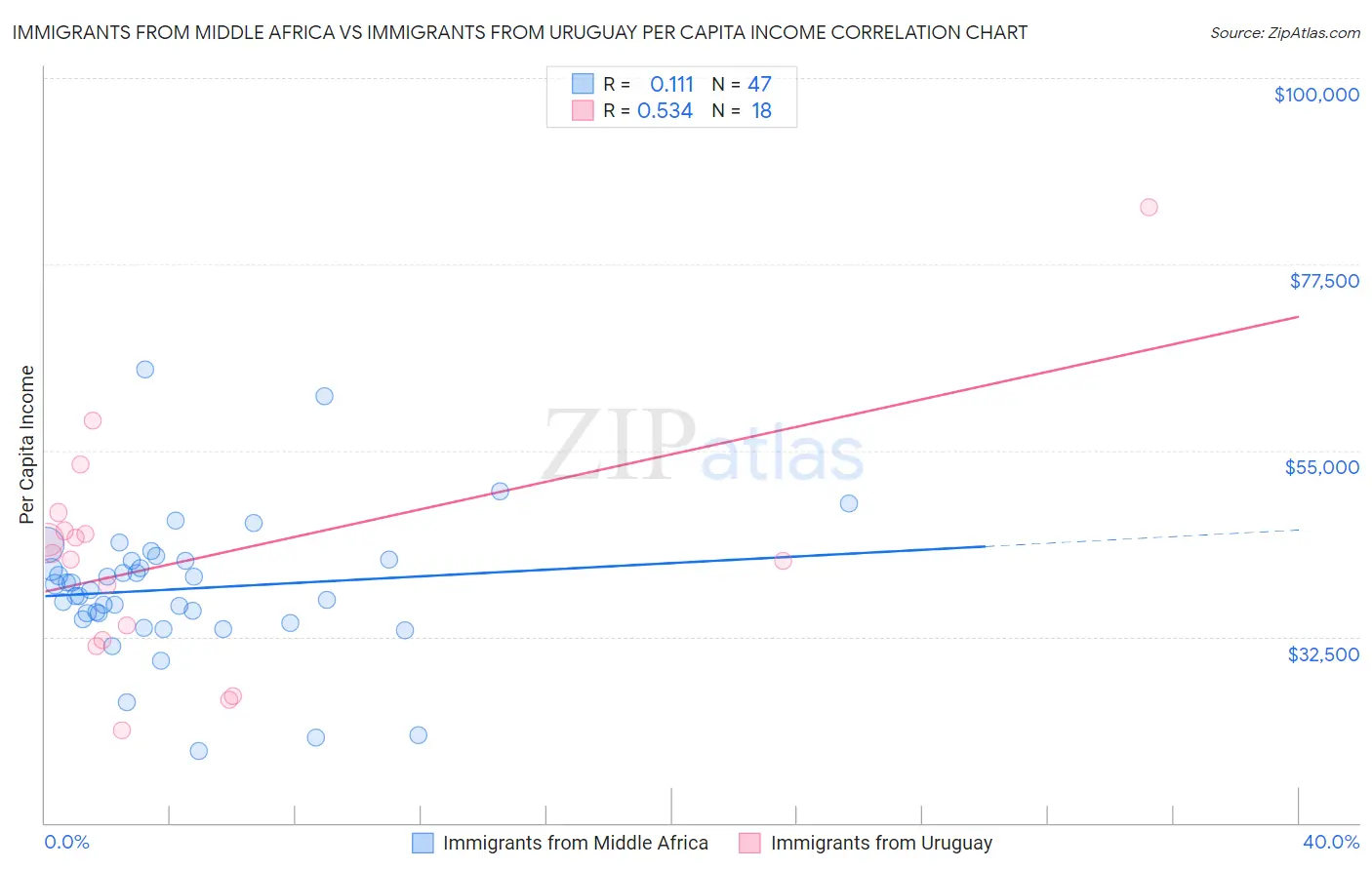 Immigrants from Middle Africa vs Immigrants from Uruguay Per Capita Income