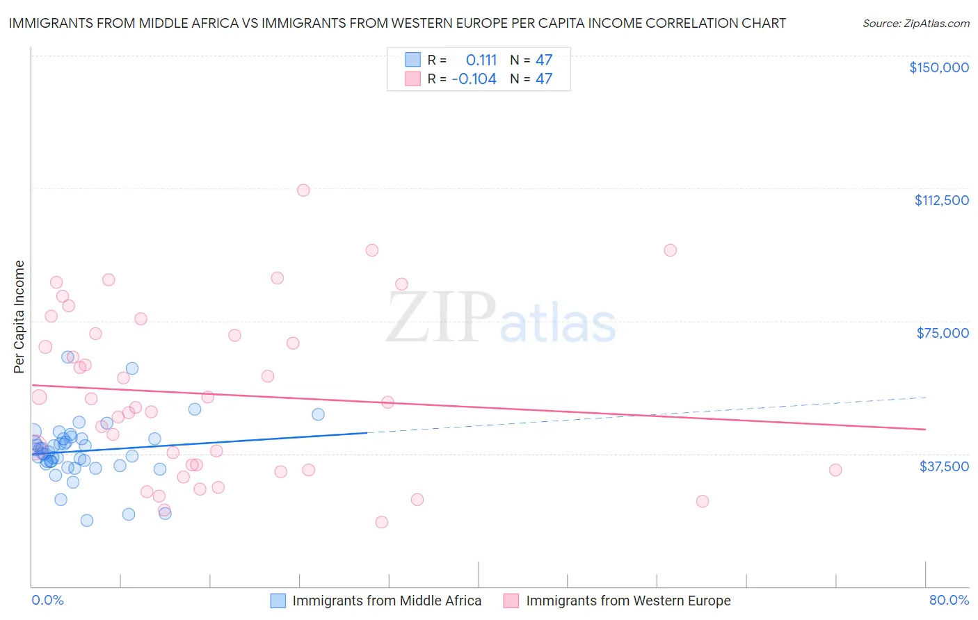 Immigrants from Middle Africa vs Immigrants from Western Europe Per Capita Income