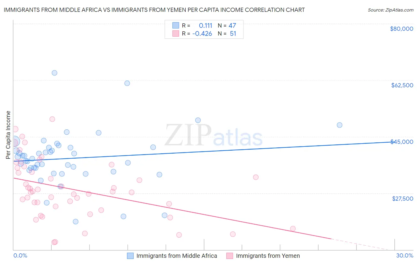 Immigrants from Middle Africa vs Immigrants from Yemen Per Capita Income