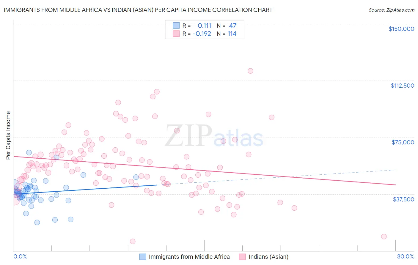 Immigrants from Middle Africa vs Indian (Asian) Per Capita Income