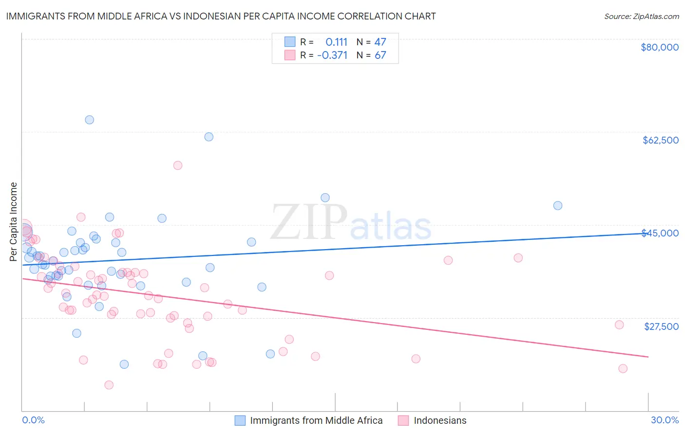 Immigrants from Middle Africa vs Indonesian Per Capita Income
