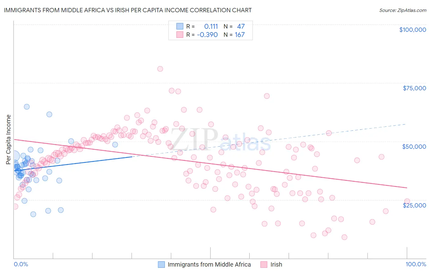Immigrants from Middle Africa vs Irish Per Capita Income