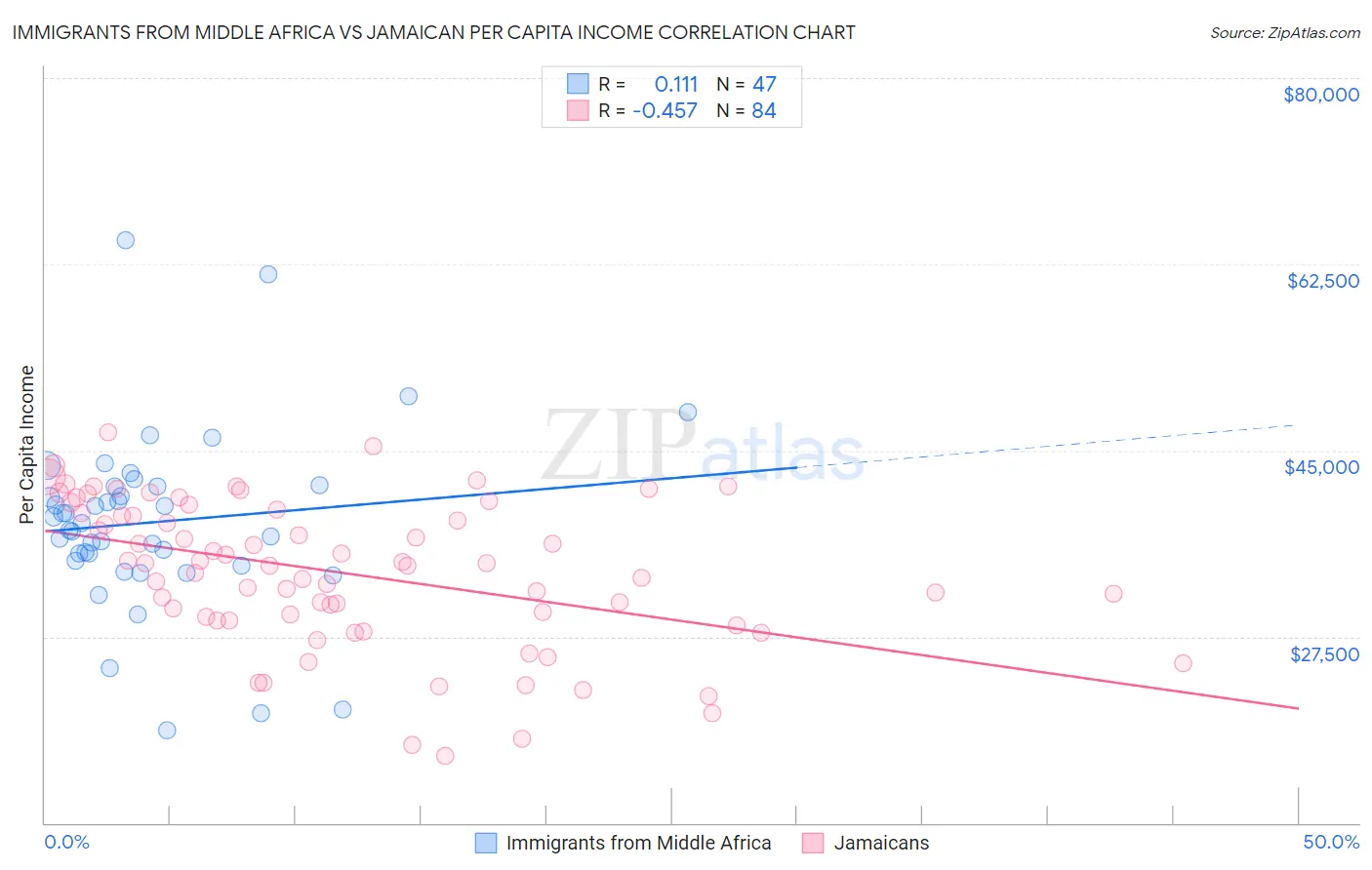 Immigrants from Middle Africa vs Jamaican Per Capita Income