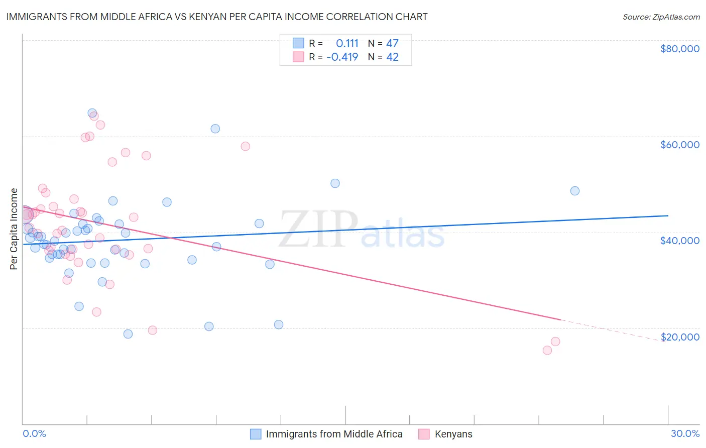 Immigrants from Middle Africa vs Kenyan Per Capita Income