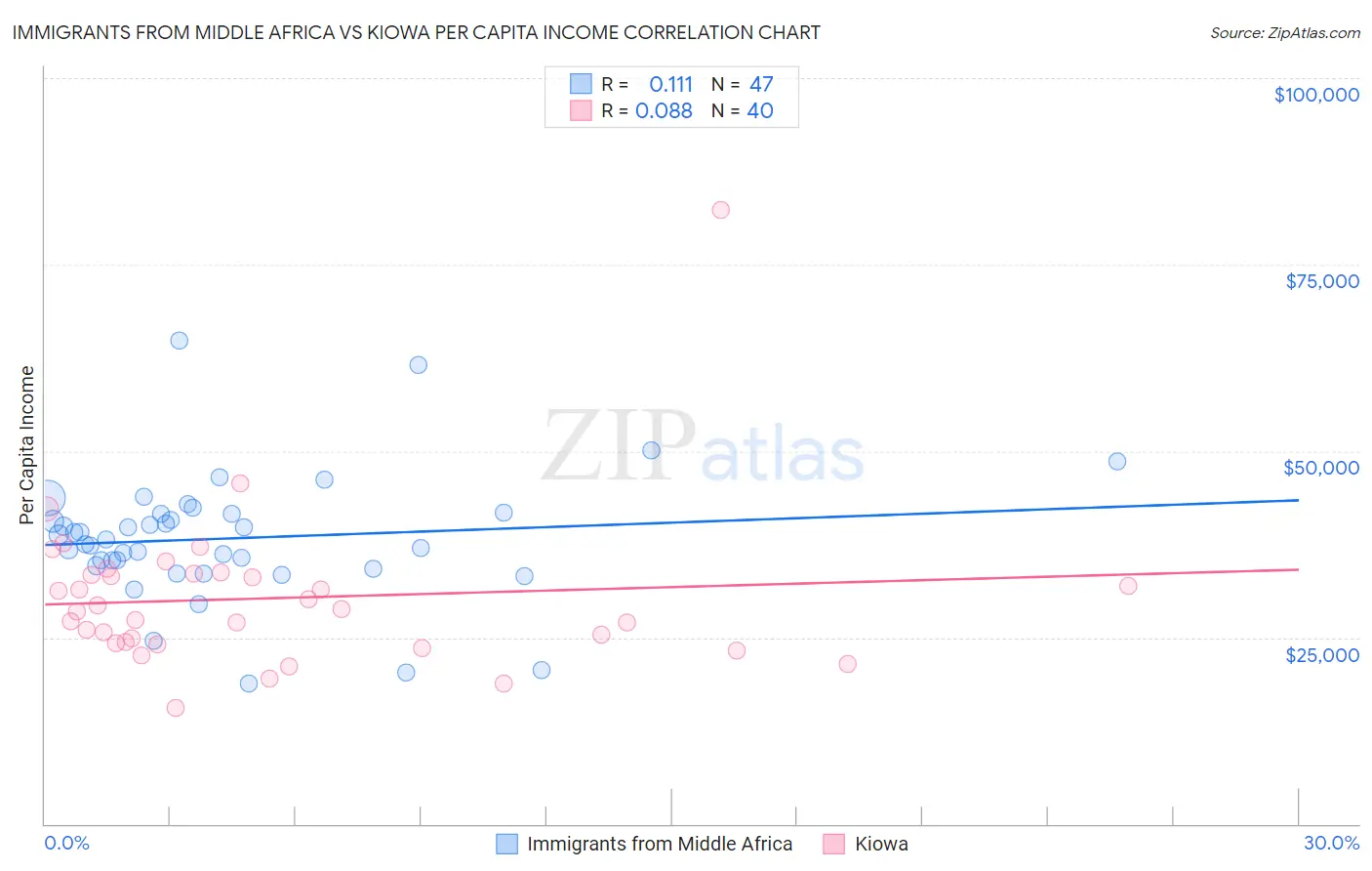 Immigrants from Middle Africa vs Kiowa Per Capita Income