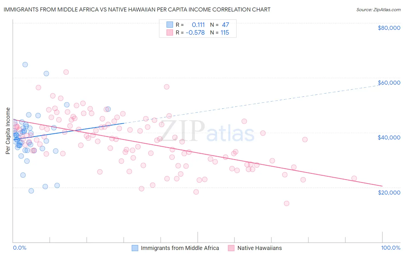 Immigrants from Middle Africa vs Native Hawaiian Per Capita Income