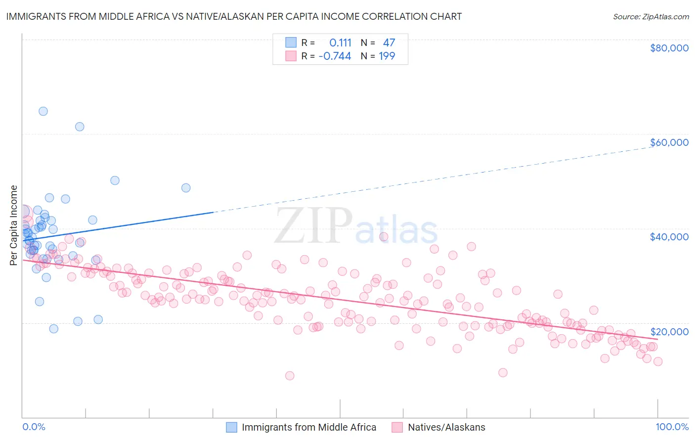 Immigrants from Middle Africa vs Native/Alaskan Per Capita Income