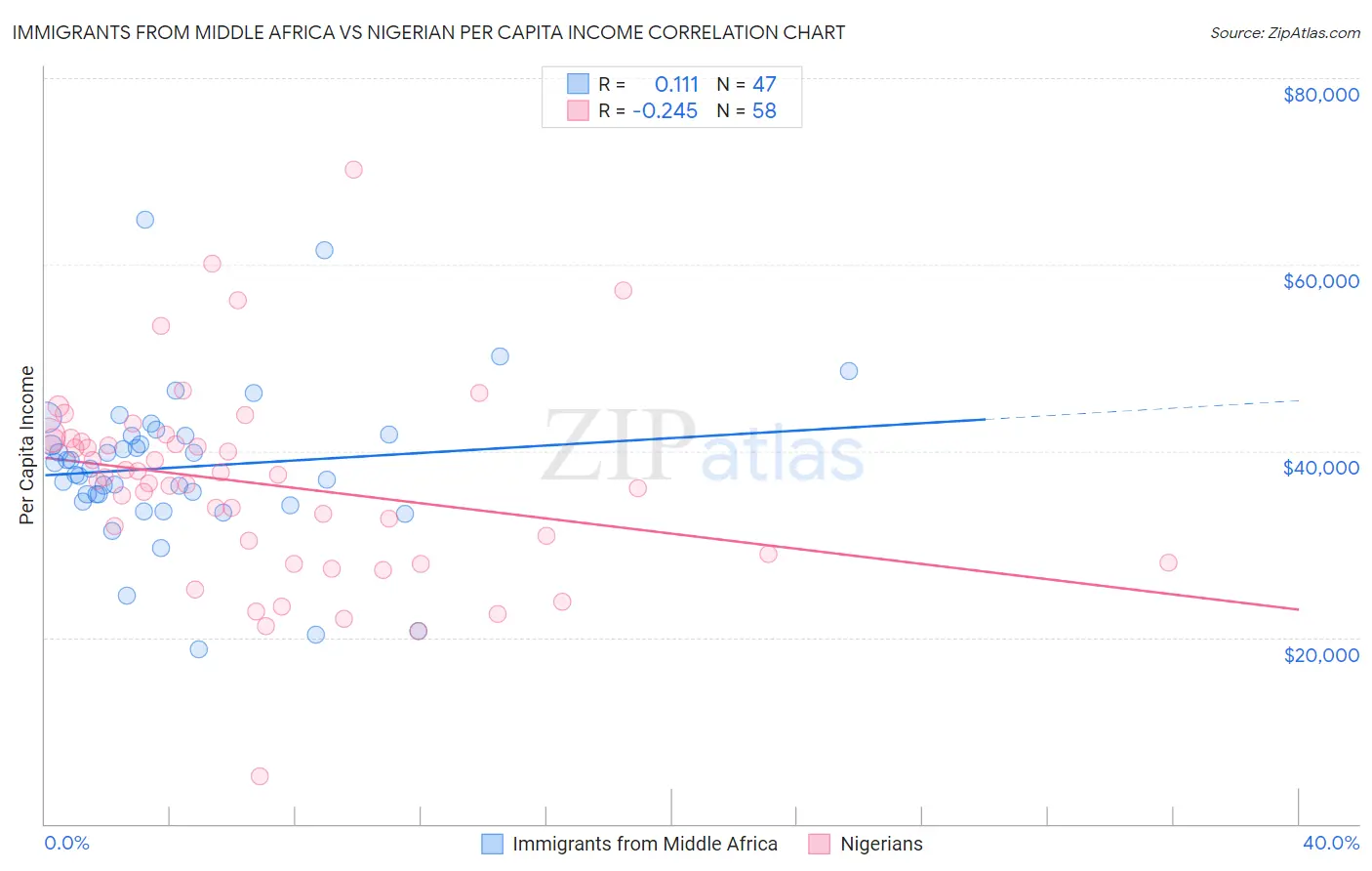 Immigrants from Middle Africa vs Nigerian Per Capita Income