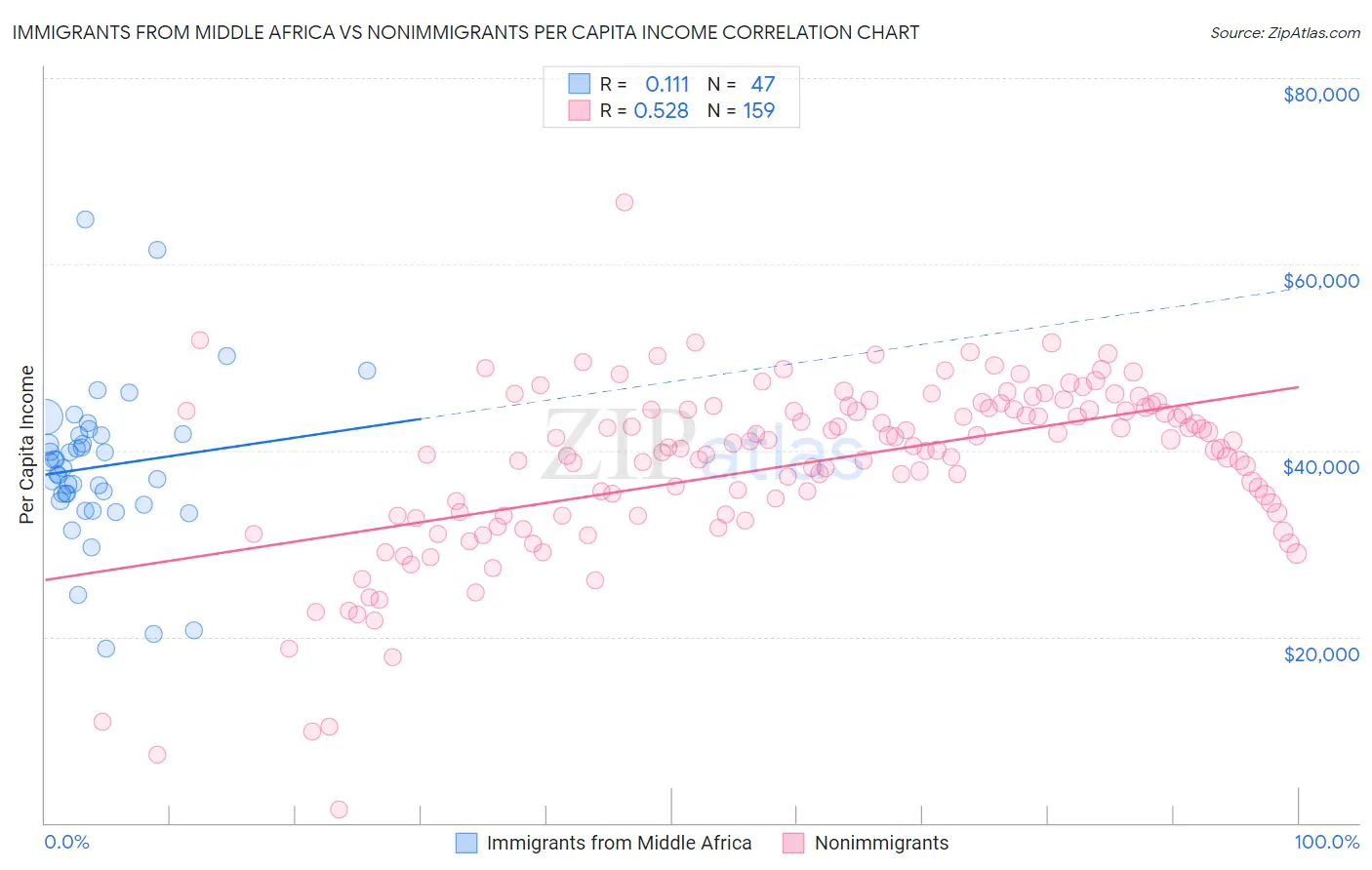 Immigrants from Middle Africa vs Nonimmigrants Per Capita Income