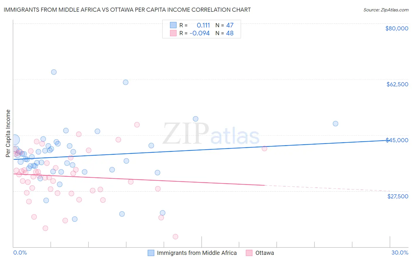 Immigrants from Middle Africa vs Ottawa Per Capita Income