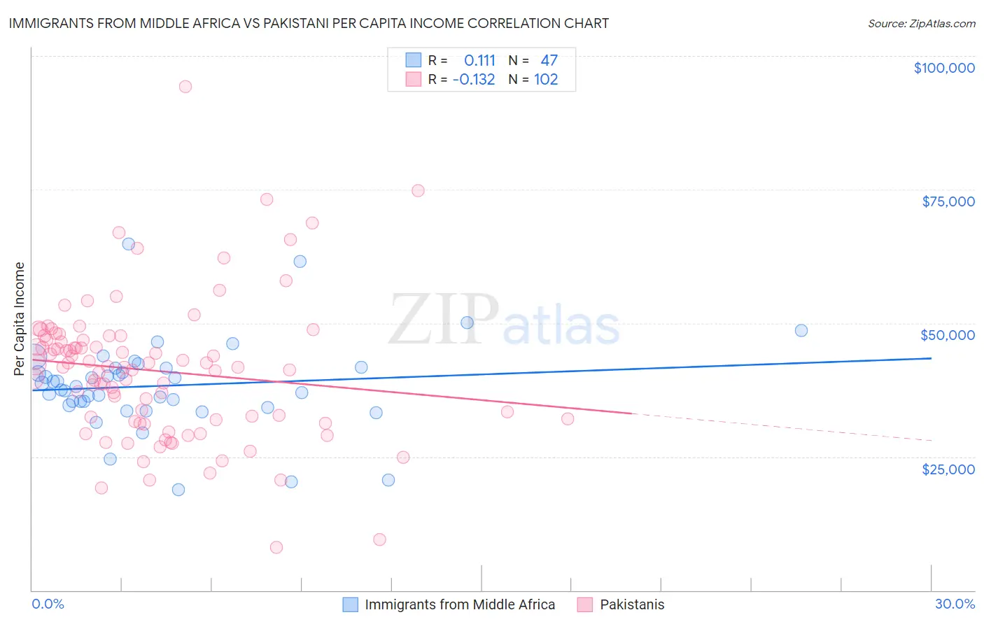 Immigrants from Middle Africa vs Pakistani Per Capita Income