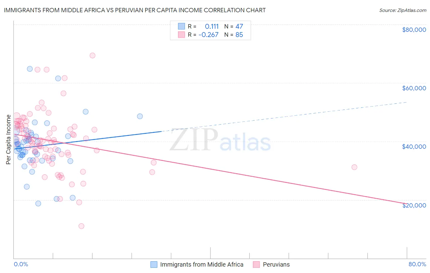Immigrants from Middle Africa vs Peruvian Per Capita Income