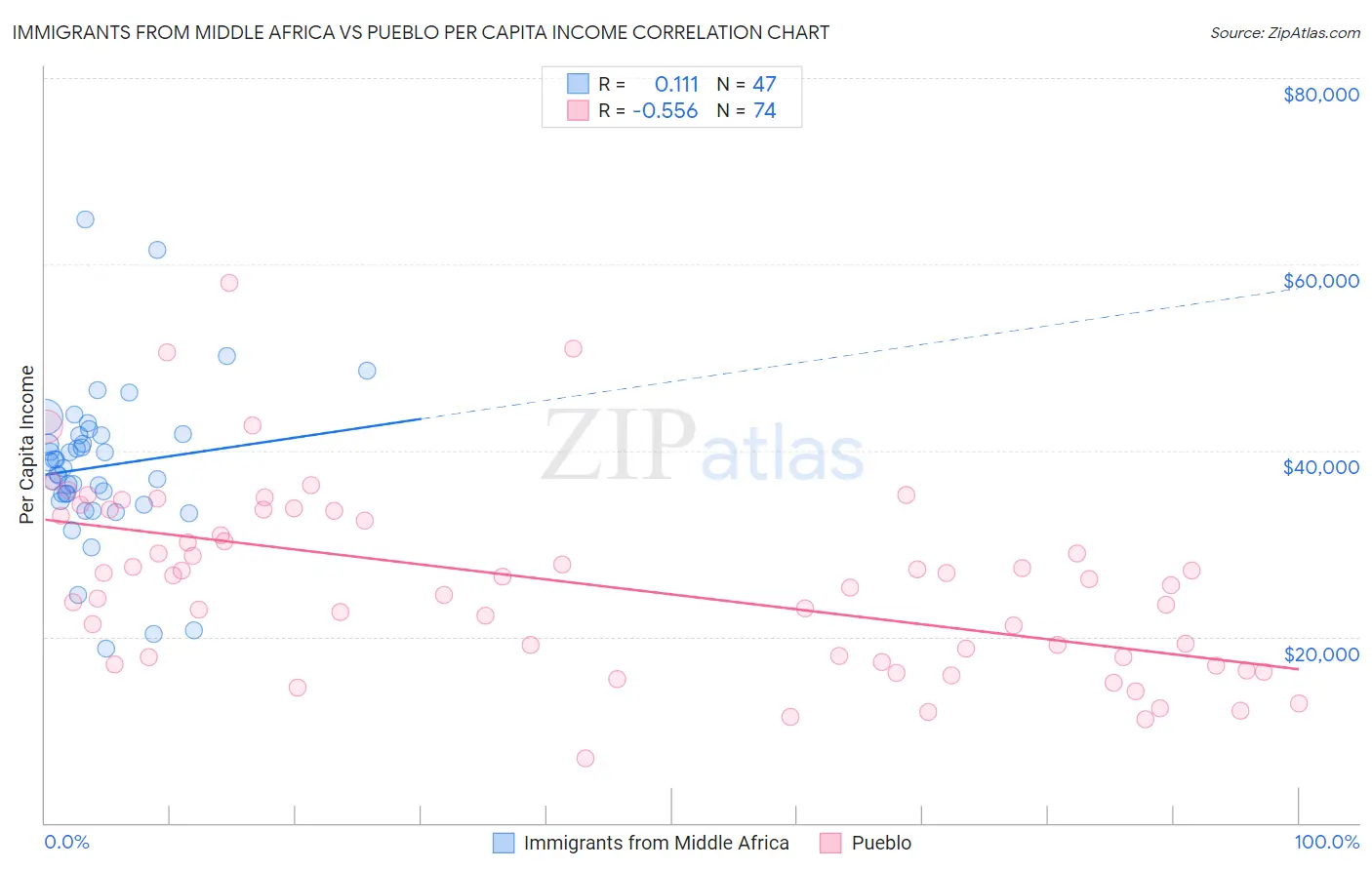 Immigrants from Middle Africa vs Pueblo Per Capita Income