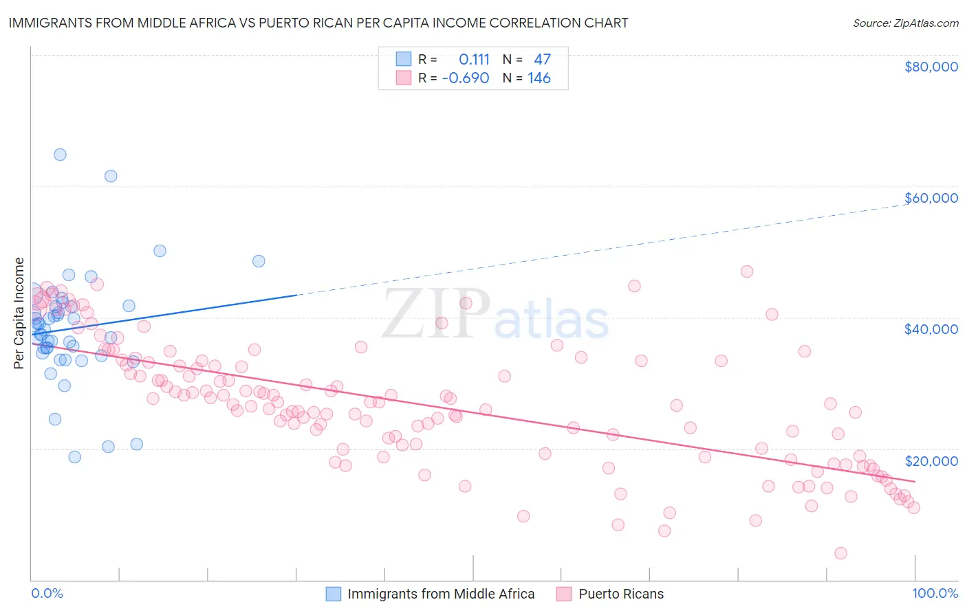 Immigrants from Middle Africa vs Puerto Rican Per Capita Income