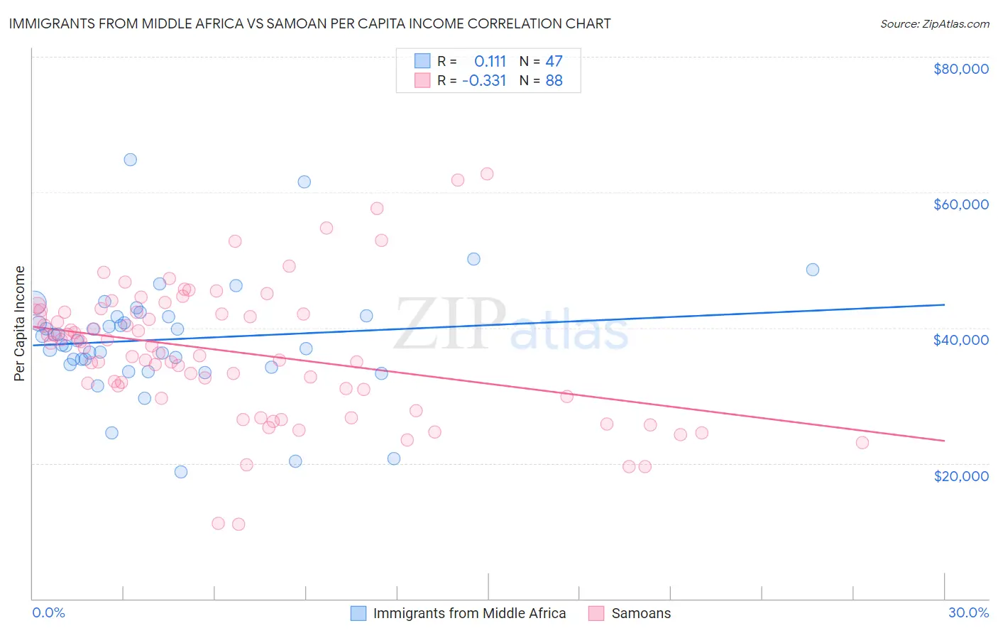 Immigrants from Middle Africa vs Samoan Per Capita Income