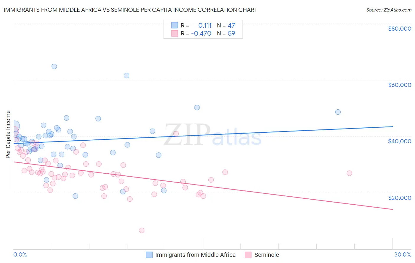 Immigrants from Middle Africa vs Seminole Per Capita Income
