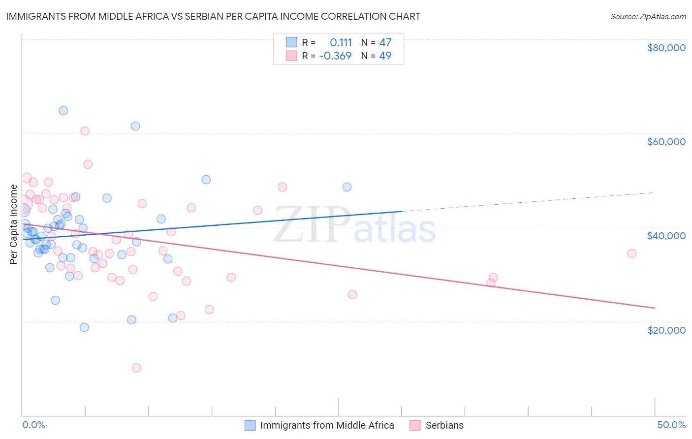 Immigrants from Middle Africa vs Serbian Per Capita Income