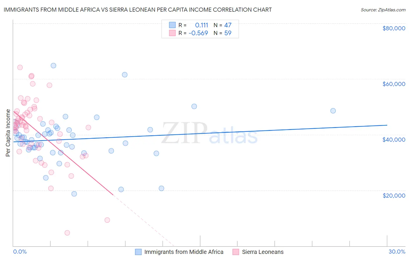 Immigrants from Middle Africa vs Sierra Leonean Per Capita Income