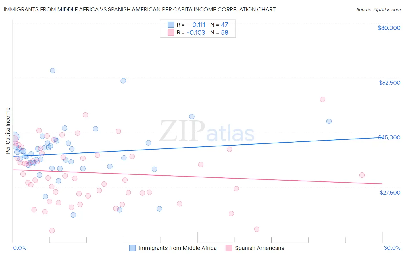 Immigrants from Middle Africa vs Spanish American Per Capita Income
