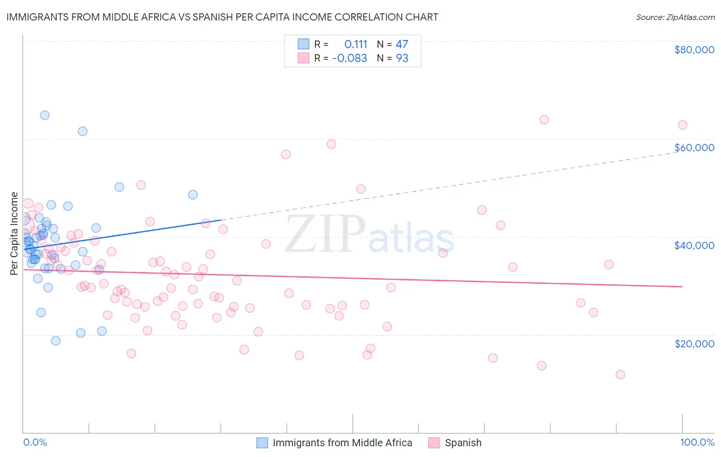Immigrants from Middle Africa vs Spanish Per Capita Income