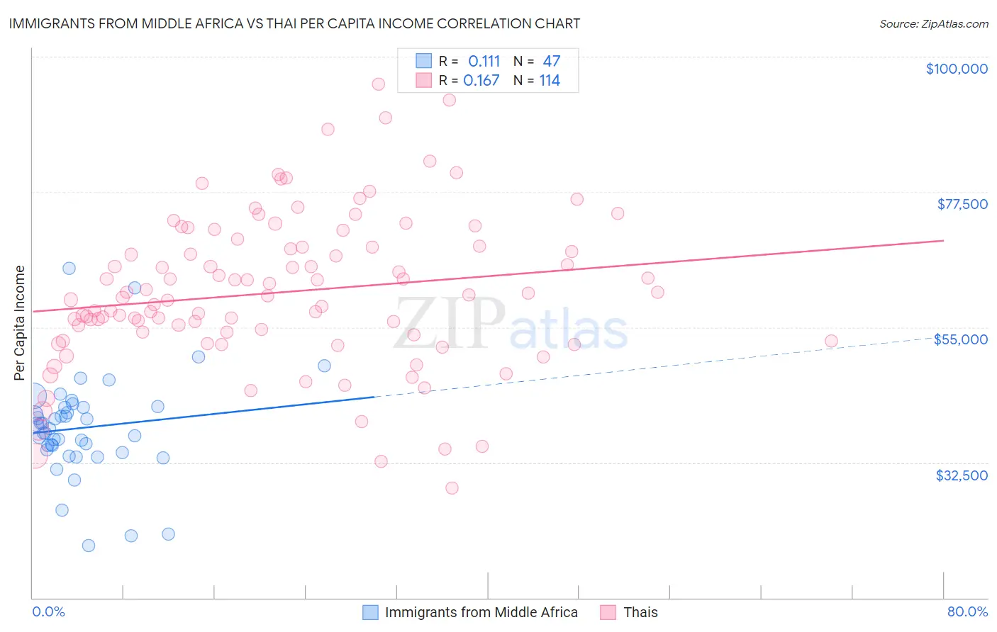 Immigrants from Middle Africa vs Thai Per Capita Income