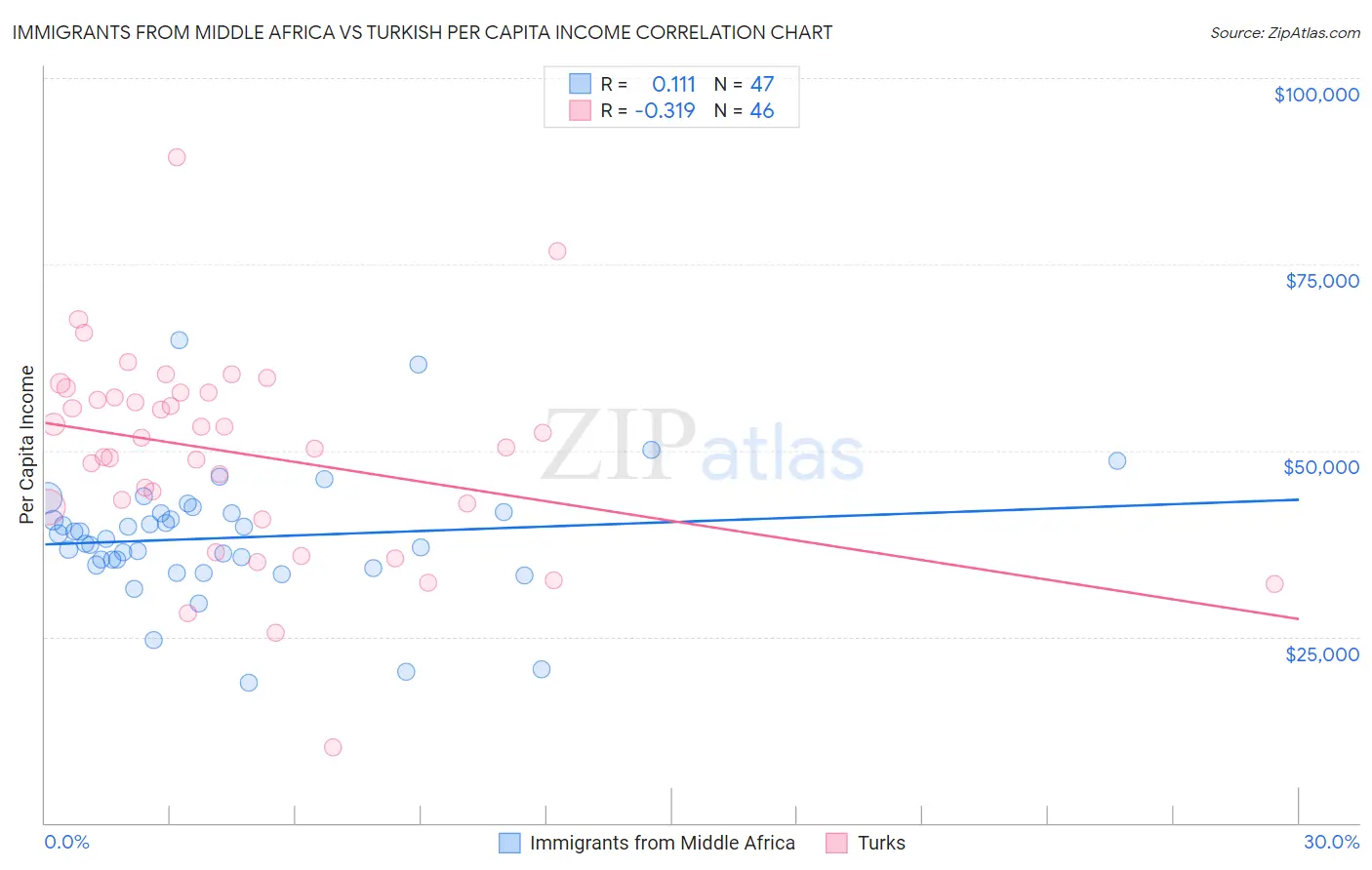 Immigrants from Middle Africa vs Turkish Per Capita Income