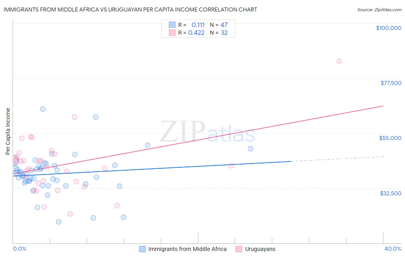 Immigrants from Middle Africa vs Uruguayan Per Capita Income