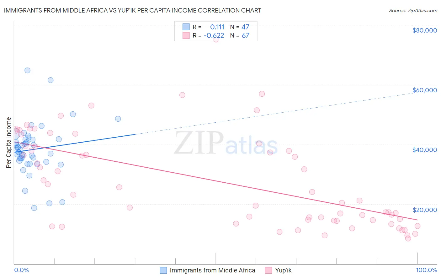 Immigrants from Middle Africa vs Yup'ik Per Capita Income