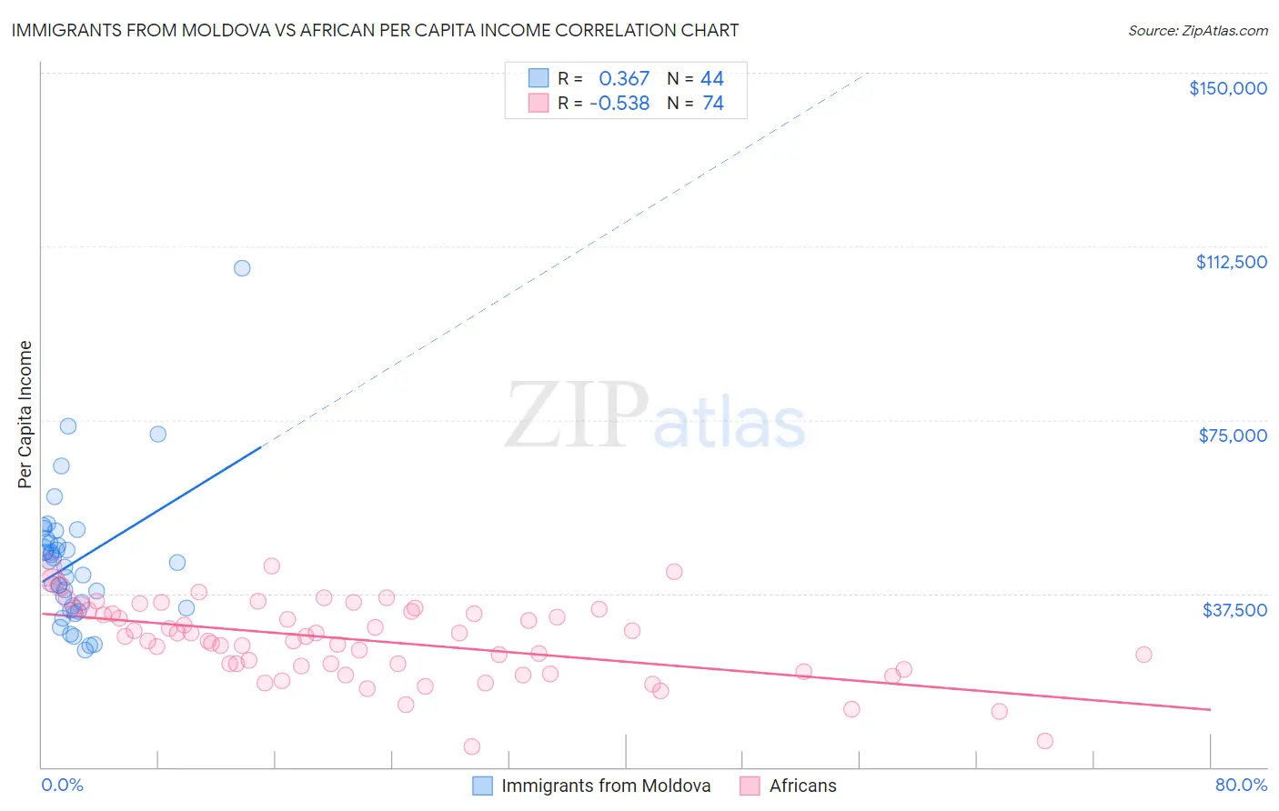 Immigrants from Moldova vs African Per Capita Income