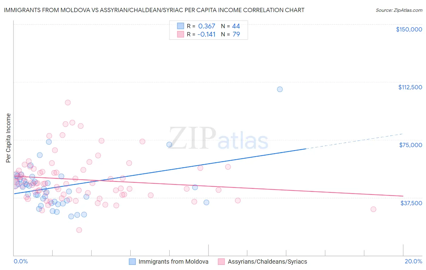 Immigrants from Moldova vs Assyrian/Chaldean/Syriac Per Capita Income