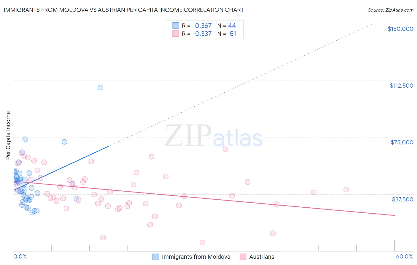 Immigrants from Moldova vs Austrian Per Capita Income