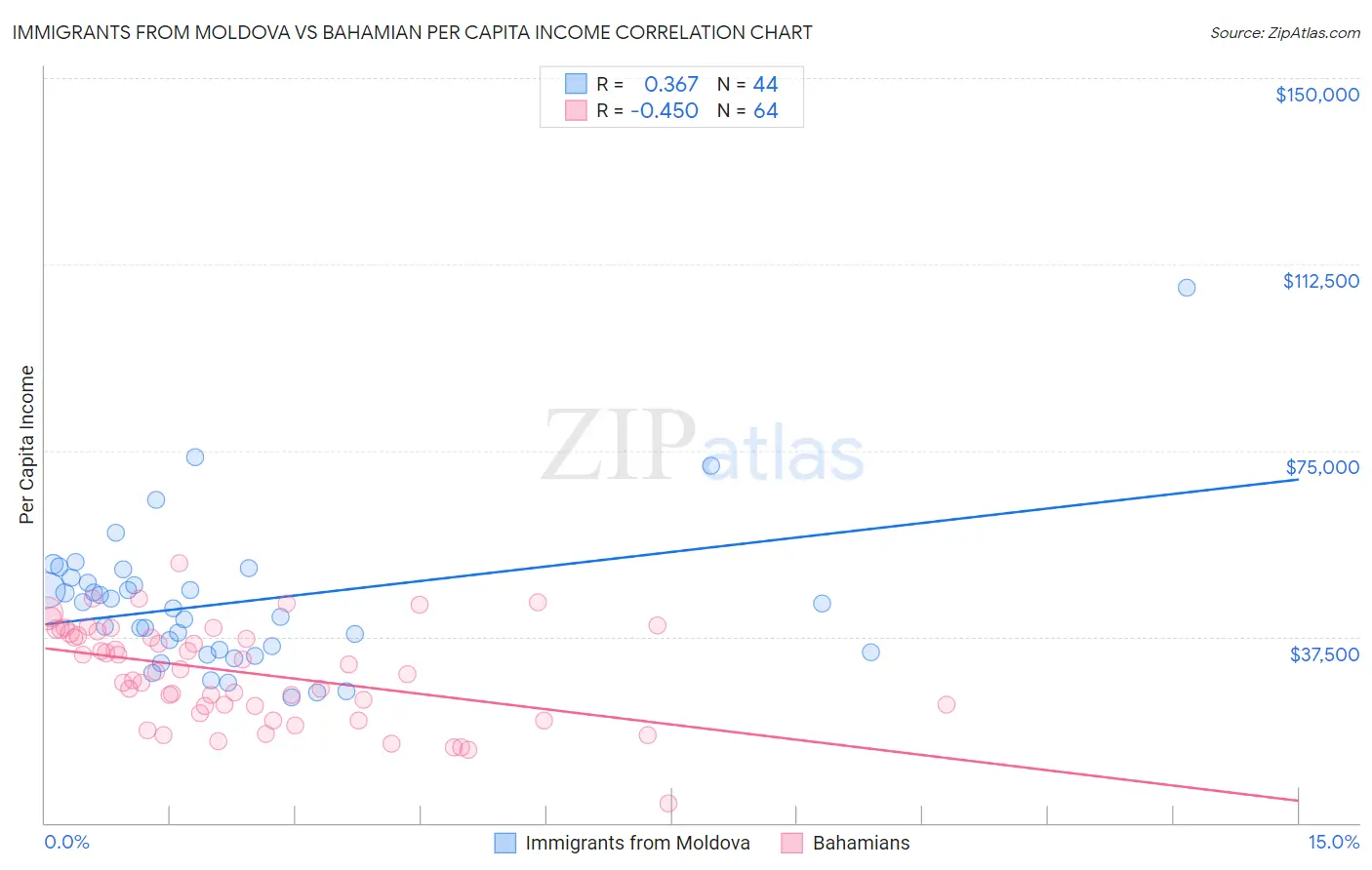 Immigrants from Moldova vs Bahamian Per Capita Income