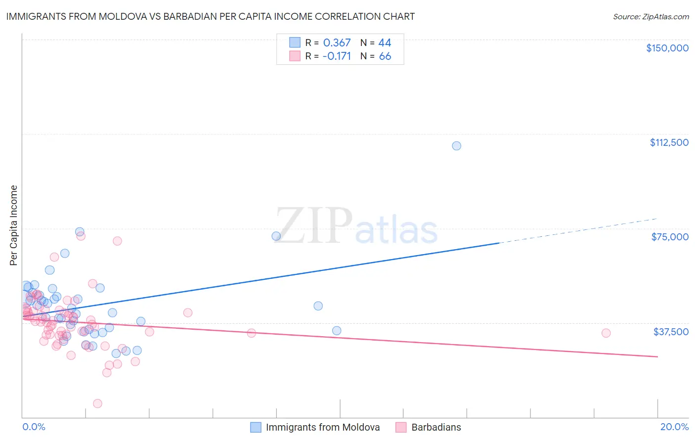 Immigrants from Moldova vs Barbadian Per Capita Income