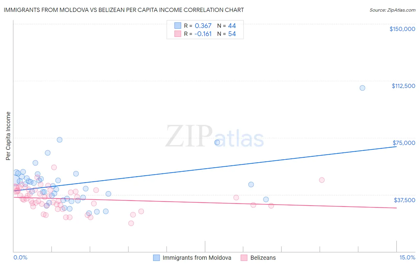 Immigrants from Moldova vs Belizean Per Capita Income