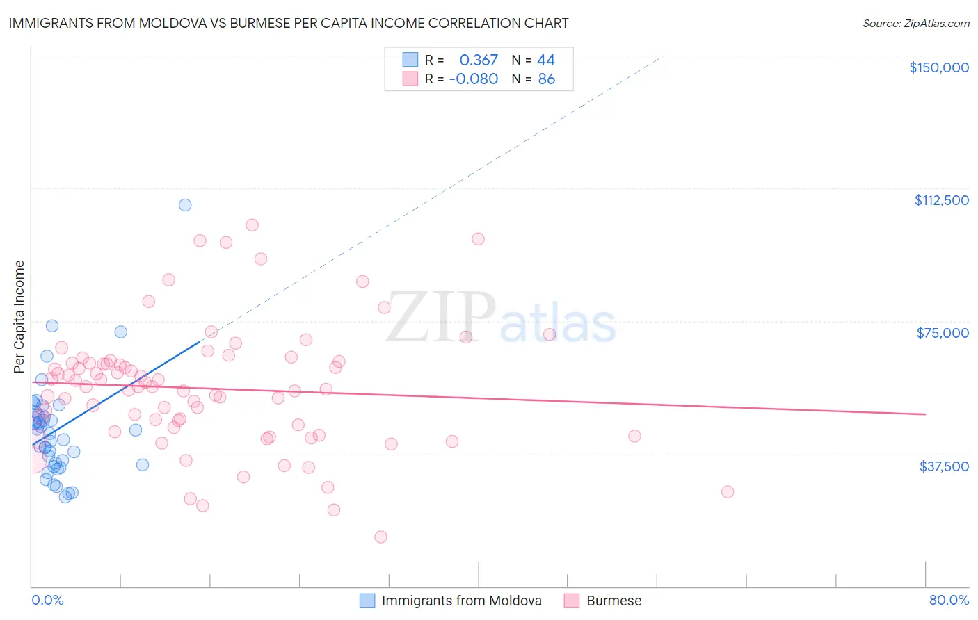 Immigrants from Moldova vs Burmese Per Capita Income