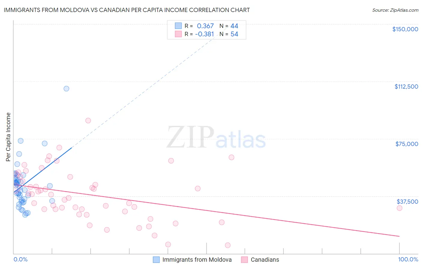 Immigrants from Moldova vs Canadian Per Capita Income