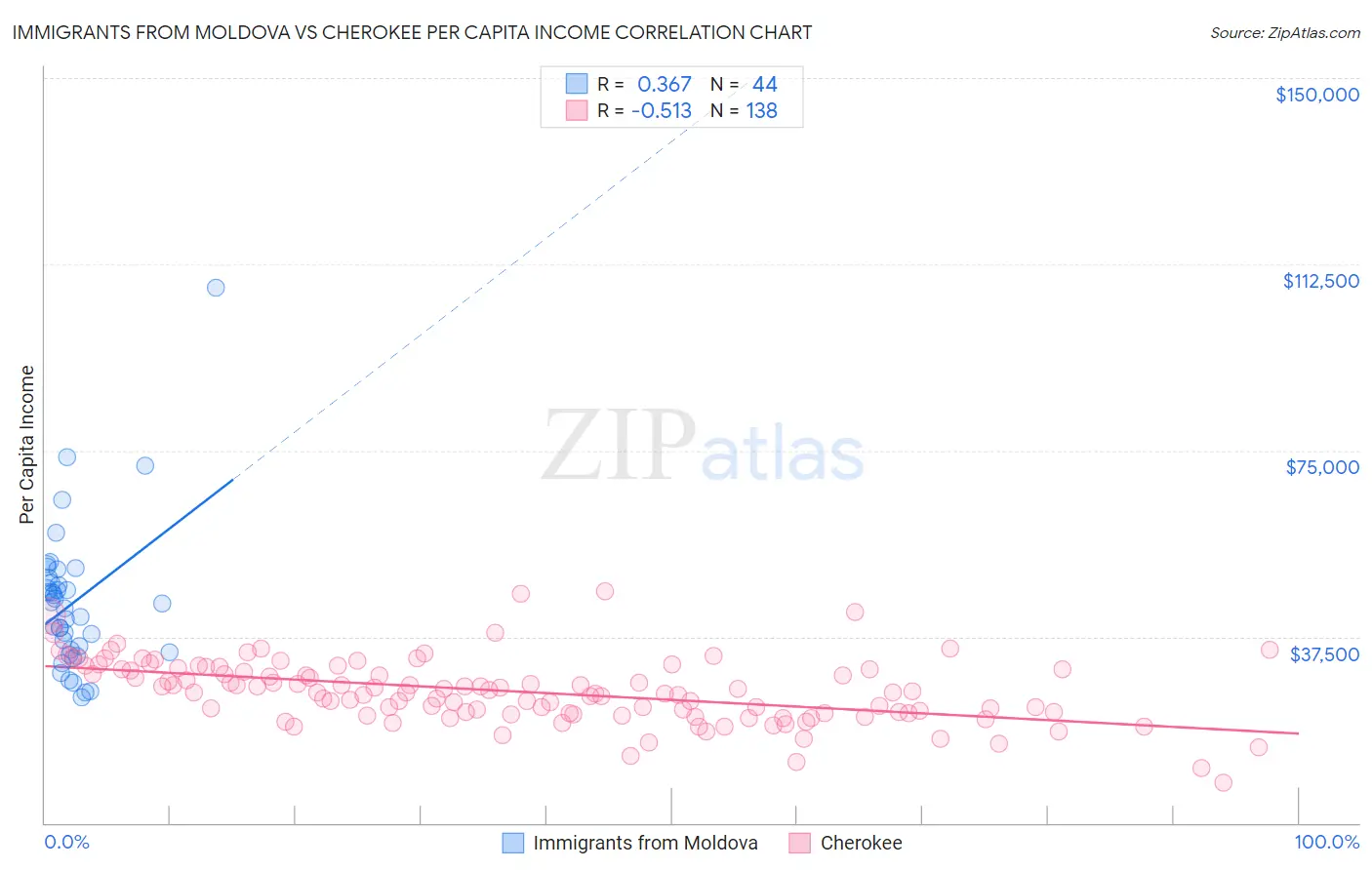 Immigrants from Moldova vs Cherokee Per Capita Income