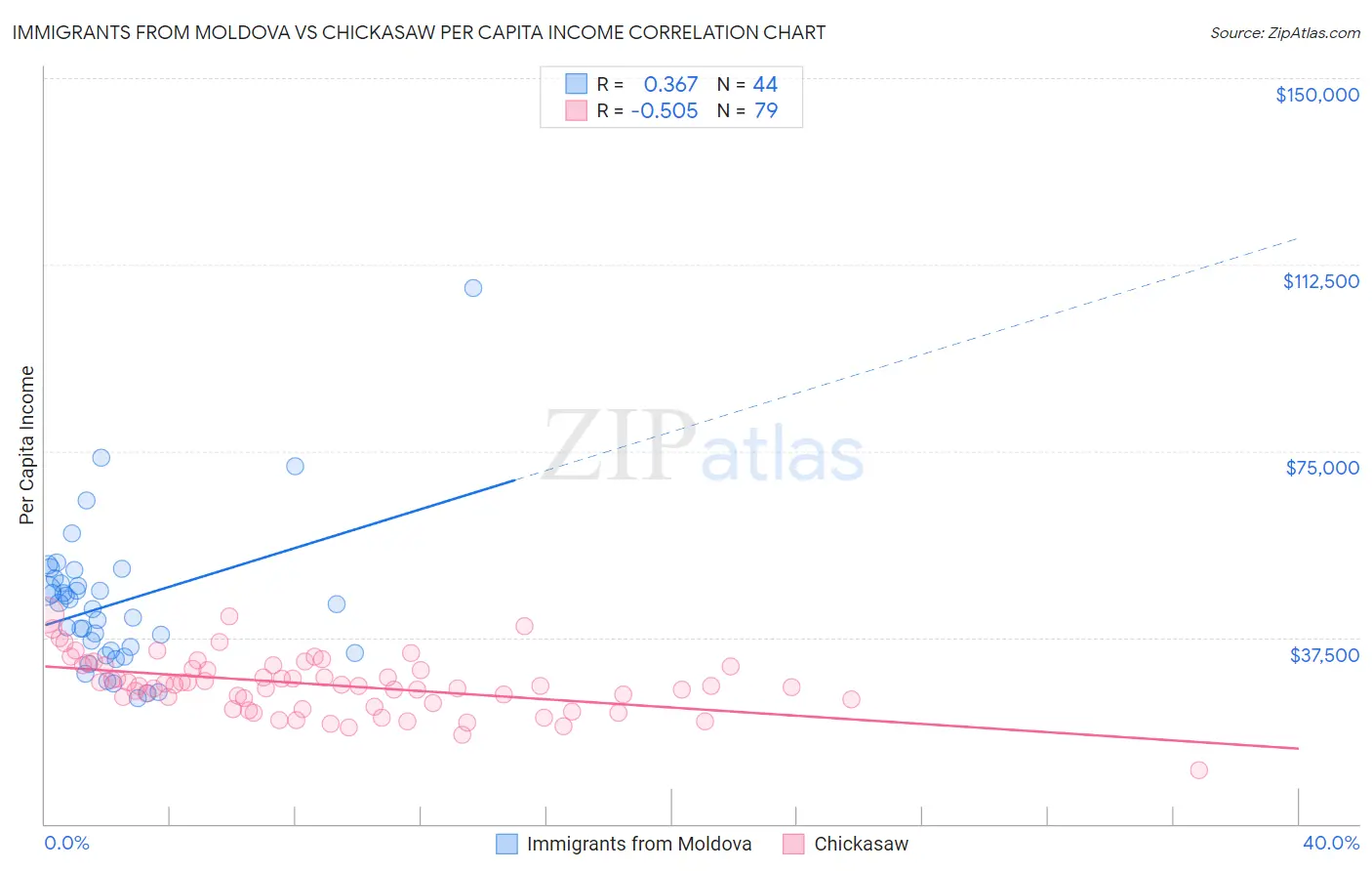Immigrants from Moldova vs Chickasaw Per Capita Income
