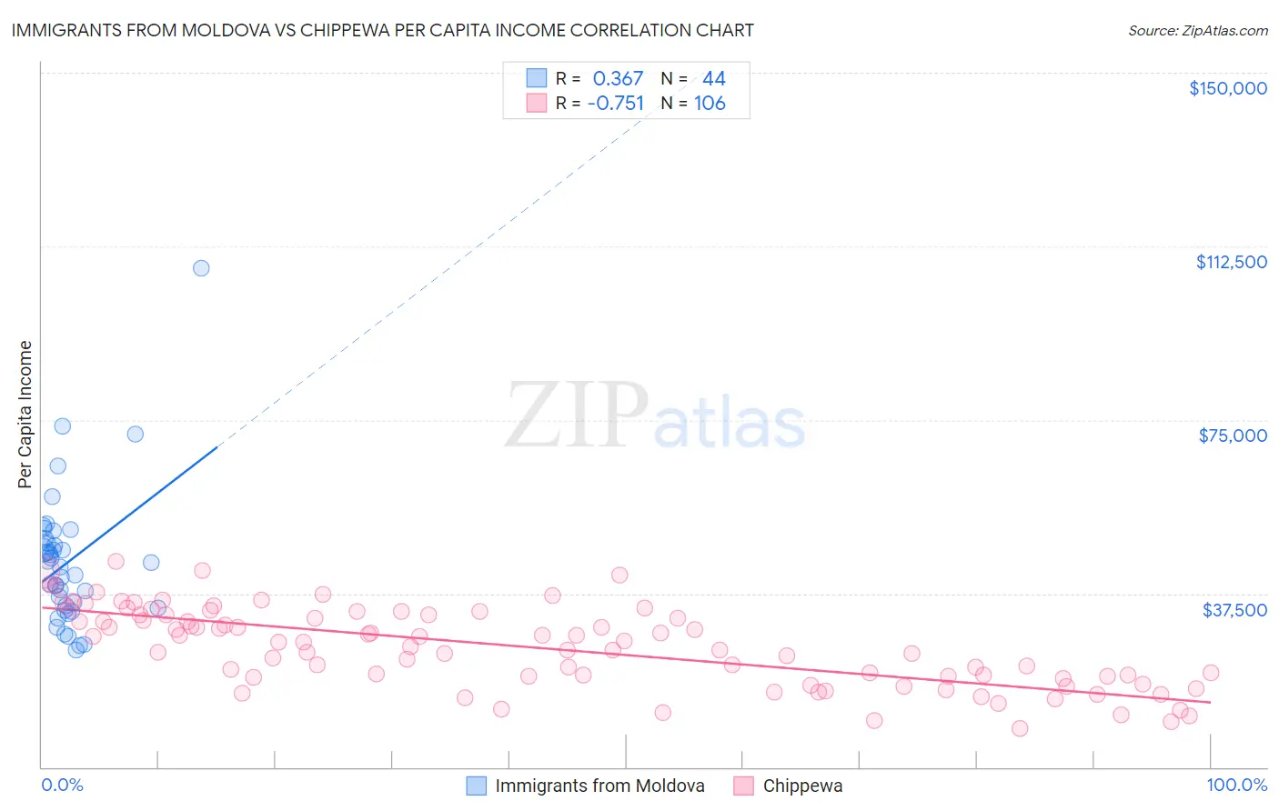 Immigrants from Moldova vs Chippewa Per Capita Income