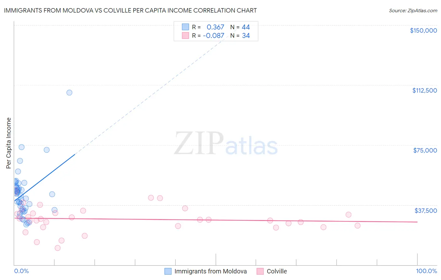 Immigrants from Moldova vs Colville Per Capita Income