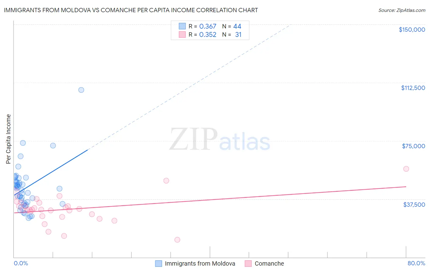 Immigrants from Moldova vs Comanche Per Capita Income