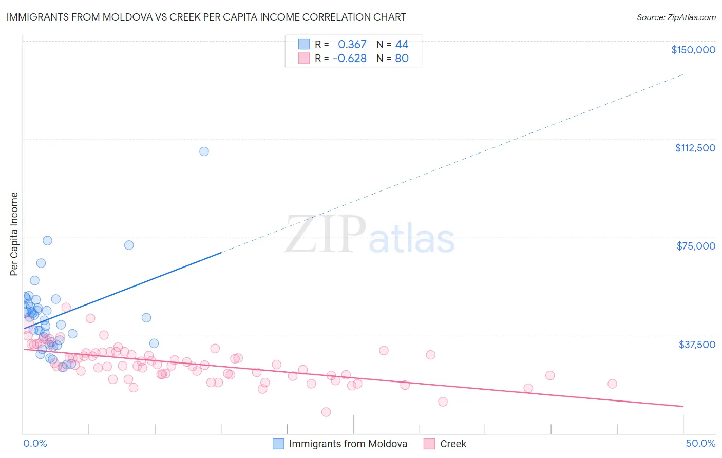 Immigrants from Moldova vs Creek Per Capita Income