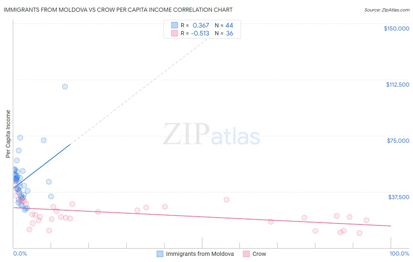 Immigrants from Moldova vs Crow Per Capita Income