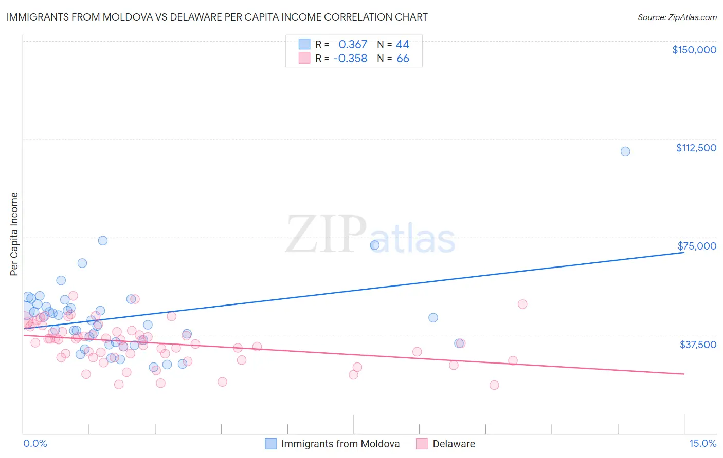 Immigrants from Moldova vs Delaware Per Capita Income