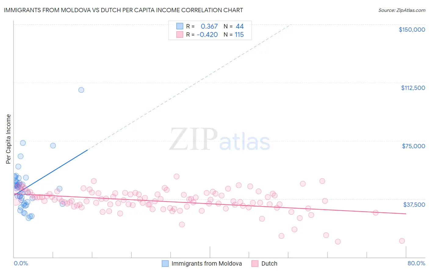 Immigrants from Moldova vs Dutch Per Capita Income
